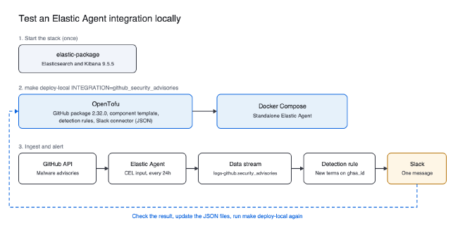Flow diagram: elastic-package starts Elasticsearch and Kibana, OpenTofu deploys JSON resources, Docker Compose starts the standalone Elastic Agent, the Agent sends GitHub advisories to a data stream, a detection rule sends new malware advisories to Slack, and test results feed back into the JSON resources
